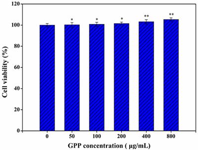 Effect of Polysaccharide Extracted From Gynostemma Pentaphyllum on the Body Weight and Gut Microbiota of Mice